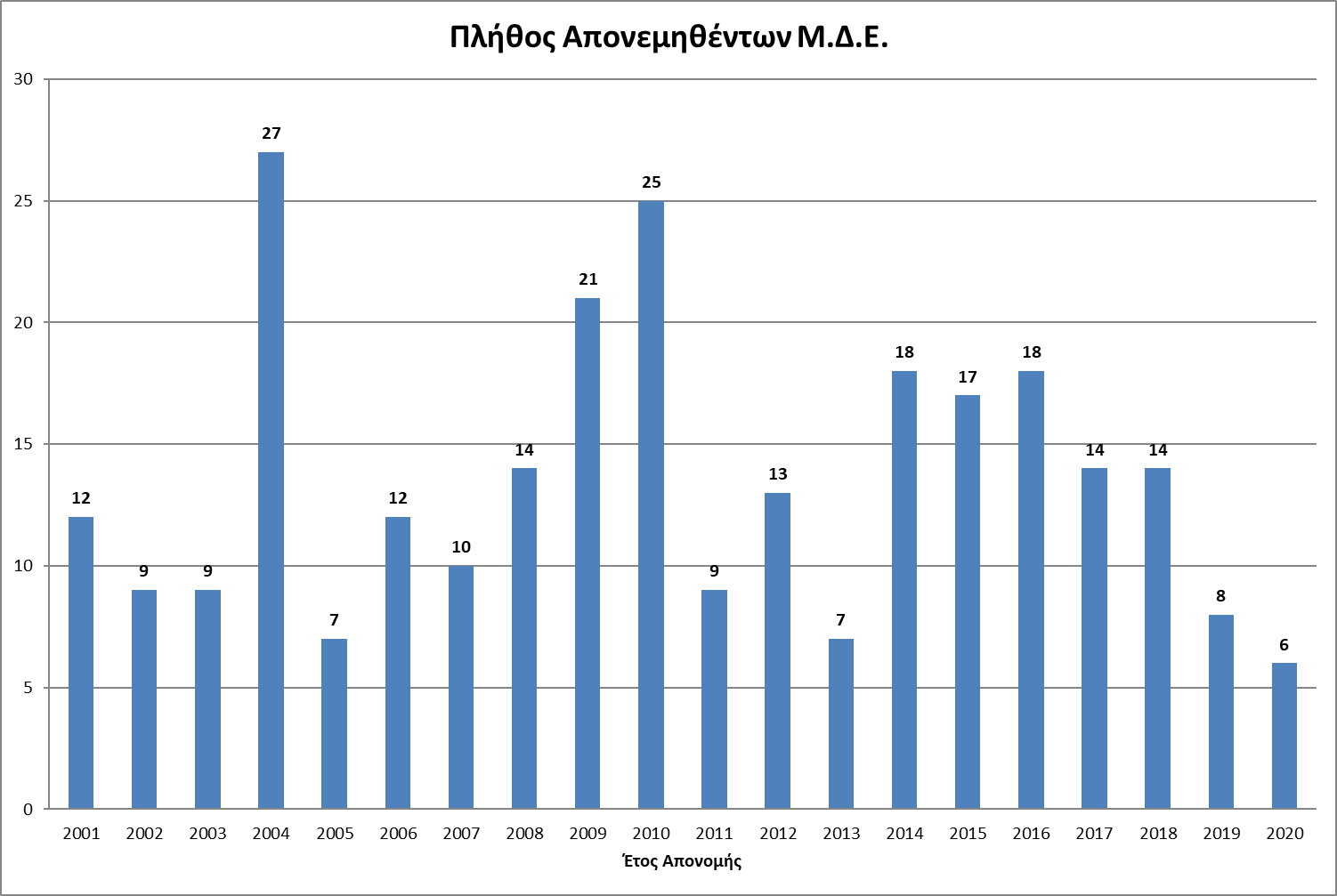 MSc by Year